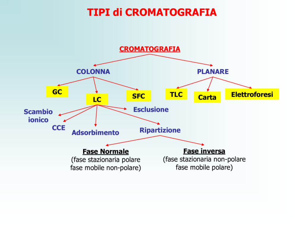 cromatografia