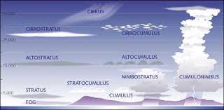 nubi-classificazione